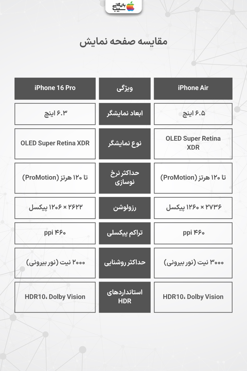 تصویری جهت مقایسه صفحه نمایش آیفون ایر با آیفون 16 پرو 