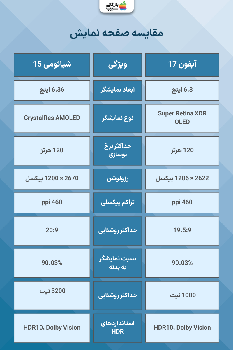 تصویری اینفوگرافی جهت مقایسه صفحه نمایش آیفون ۱۷ با شیائومی ۱۵