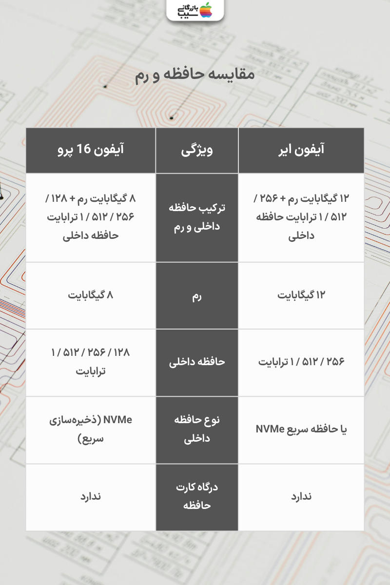 تصویری اینفوگرافی جهت مقایسه حافظه و رم آیفون ایر با آیفون 16 پرو