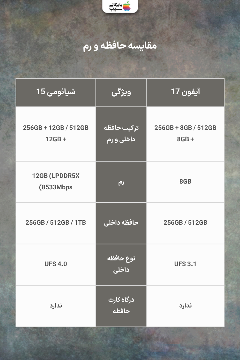 تصویری اینفوگرافی جهت مقایسه حافظه و رم آیفون ۱۷ با شیائومی ۱۵