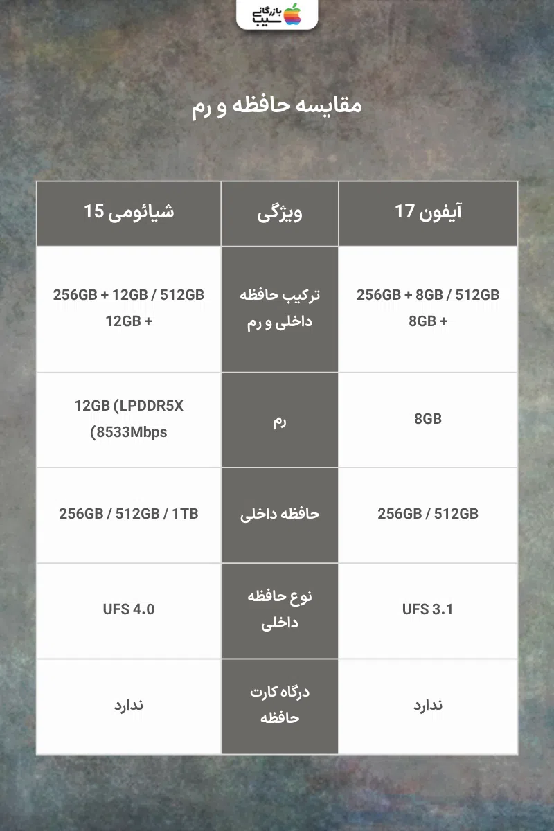 تصویری اینفوگرافی جهت مقایسه حافظه و رم آیفون ١٧ با شیائومی ۱۵