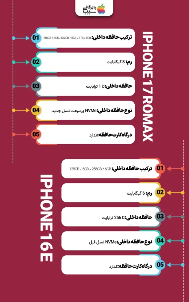 تصویری اینفوگرافی از مقایسه حافظه و رم آیفون ۱۷ پرو مکس با آیفون ۱۶E