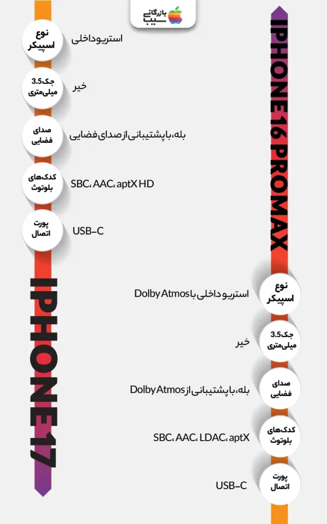 تصویراینفوگرافی از  مقایسه اسپیکر و صدا در آیفون ۱۷ با گلکسی S۲۵