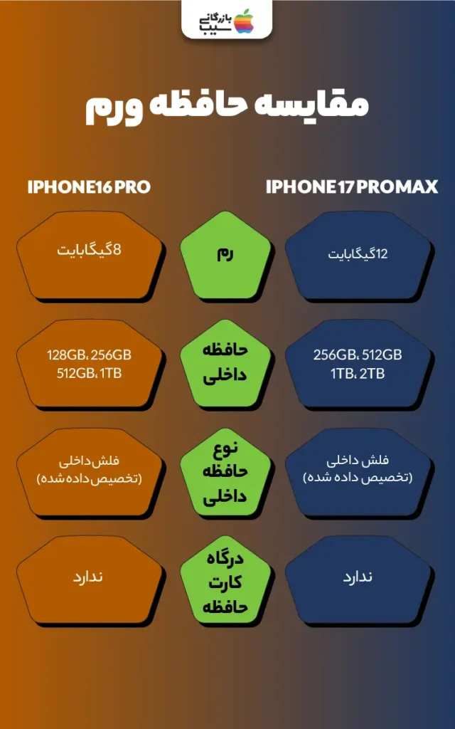 تصویری اینفوگرافی از مقایسه حافظه و رم آیفون 17 پرو مکس با آیفون 16 پرو