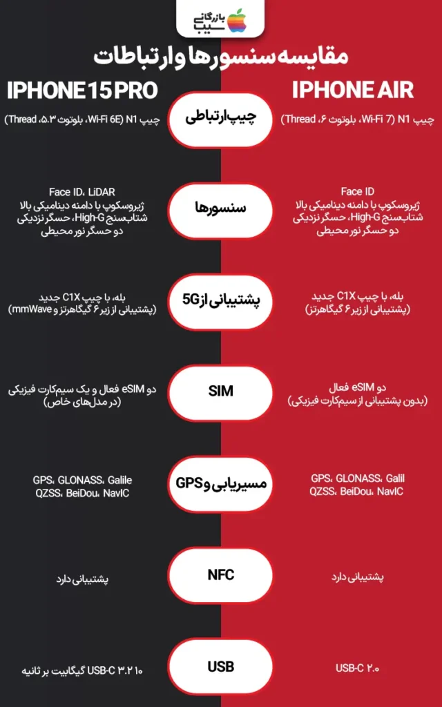 تصویر اینفوگرافی از مقایسه سنسورها و ارتباطات آیفون ایر با آیفون ۱۵ پرو