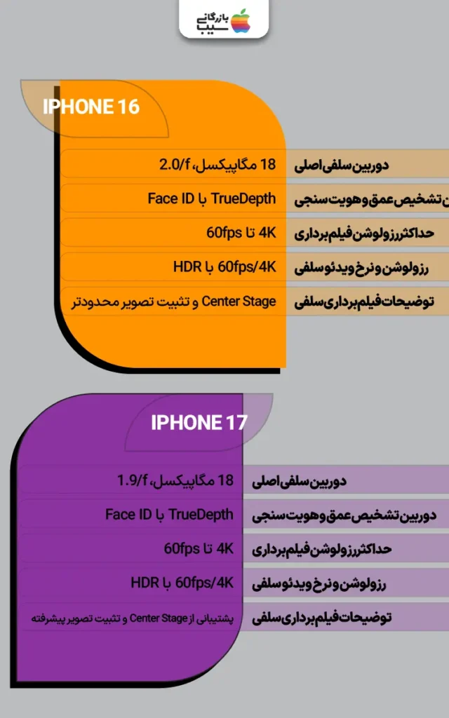تصویری اینفوگرافی از مقایسه دوربین سلفی آیفون 17 با آیفون 16