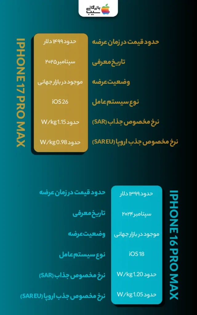 تصویر اینفوگرافی از مقایسه اطلاعات پایه و اساسی آیفون 17 پرو مکس با آیفون 16 پرو مکس