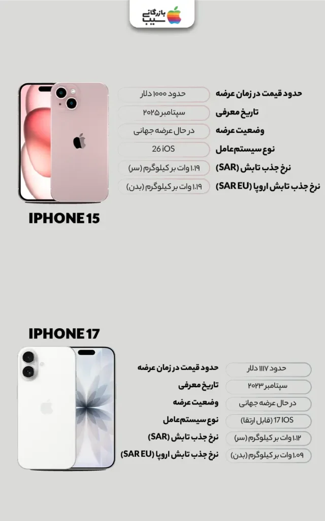 تصویری اینفوگرافی از مقایسه اطلاعات پایه و اساسی آیفون 17 با آیفون 15