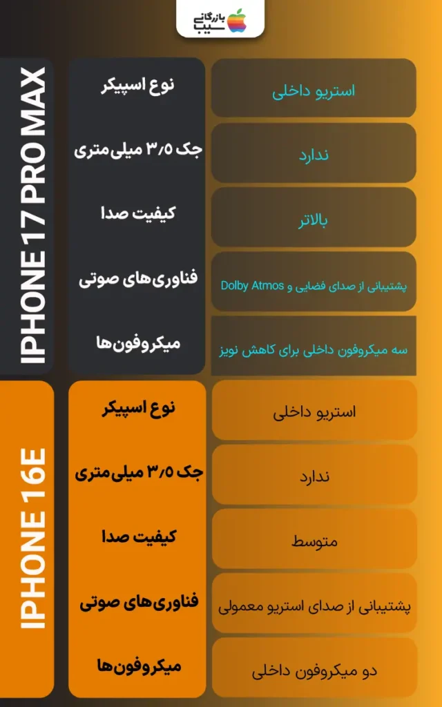 تصویری اینفوگرافی برای مقایسه صدا و اسپیکر آیفون ۱۷ پرو مکس با آیفون ۱۶E