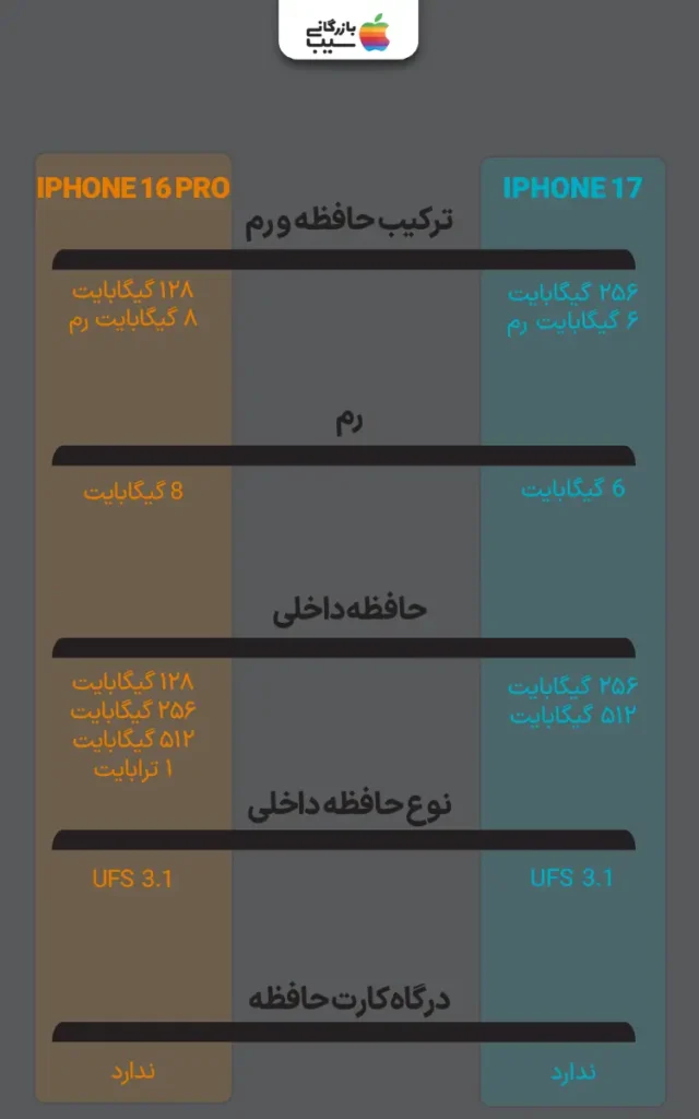 تصویر اینفوگرافیک مقایسه حافظه و رم آیفون ۱۷ با آیفون ۱۶ پرو