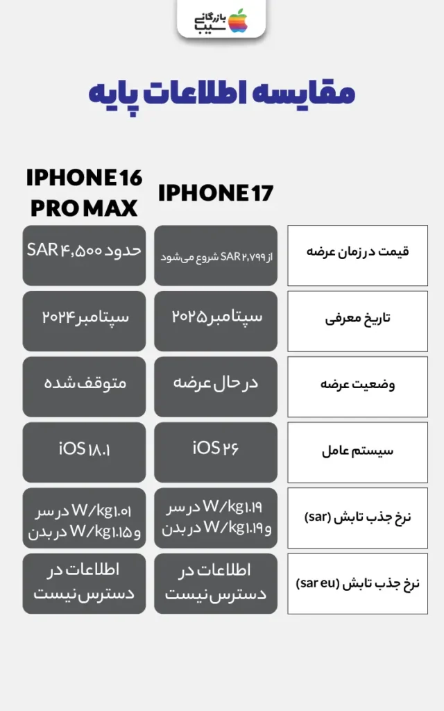 تصویر اینفوگرافی ازمقایسه اطلاعات پایه و اساسی آیفون ۱۷ با آیفون ۱۶ پرو مکس