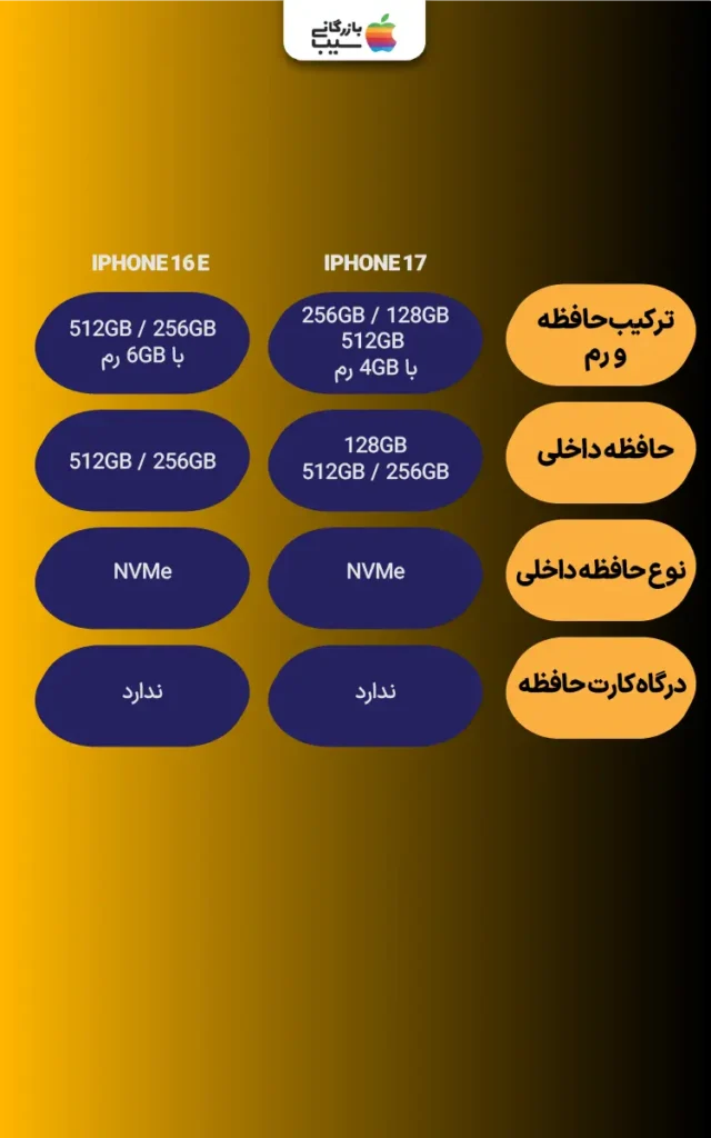 تصویر اینفوگرافی از مقایسه حافظه و رم آیفون 17 با آیفون 16E