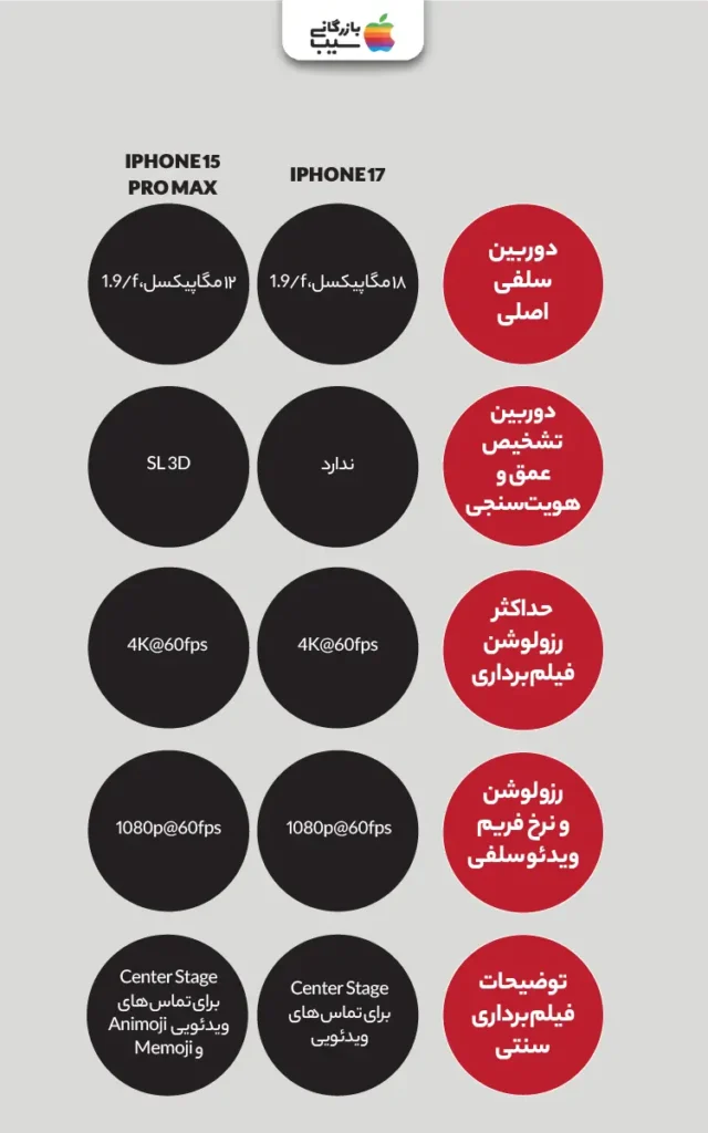 اینفوگرافی و جدولی از مقایسه دو سری ایفئن 15 پرومکس و 17 نرمال