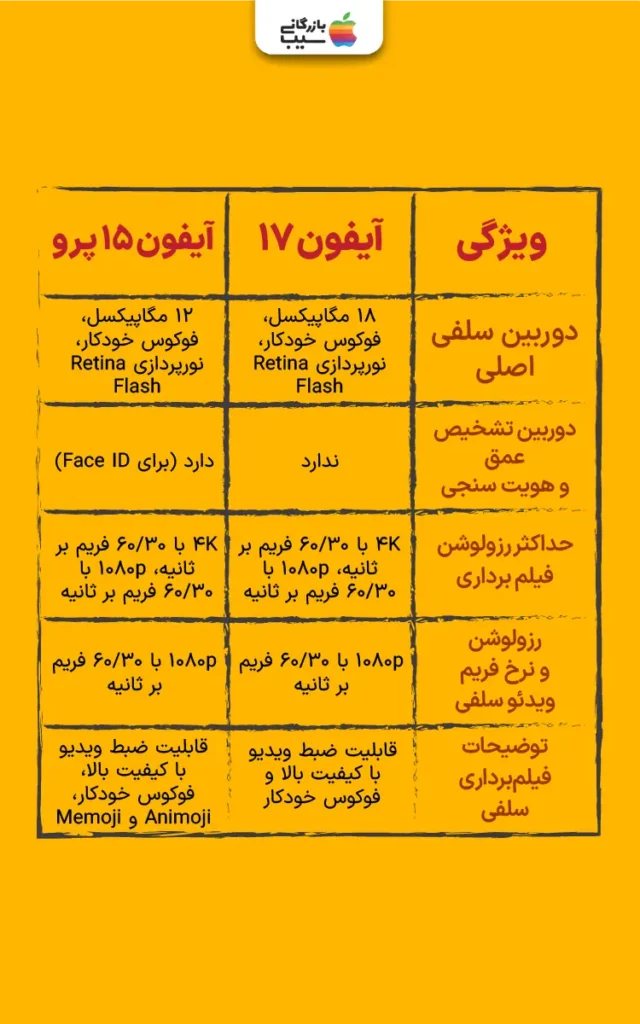 تصویر اینفوگرافی از مقایسه دوربین سلفی آیفون 17 با آیفون 15 پرو
