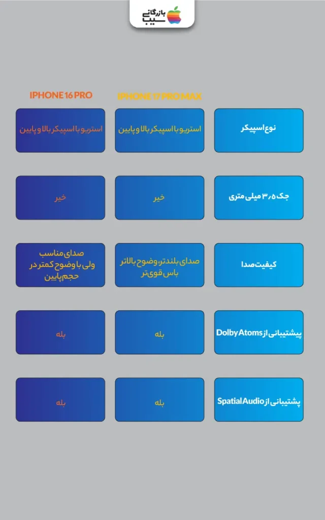 تصویر اینفوگرافی از مقایسه صدا و اسپیکر آیفون 17 پرو مکس با آیفون 16 پرو