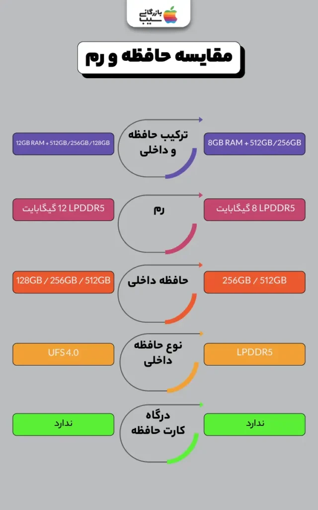 تصویر اینفوگرافی از  مقایسه حافظه و رم آیفون ۱۷ با گلکسی S۲۵