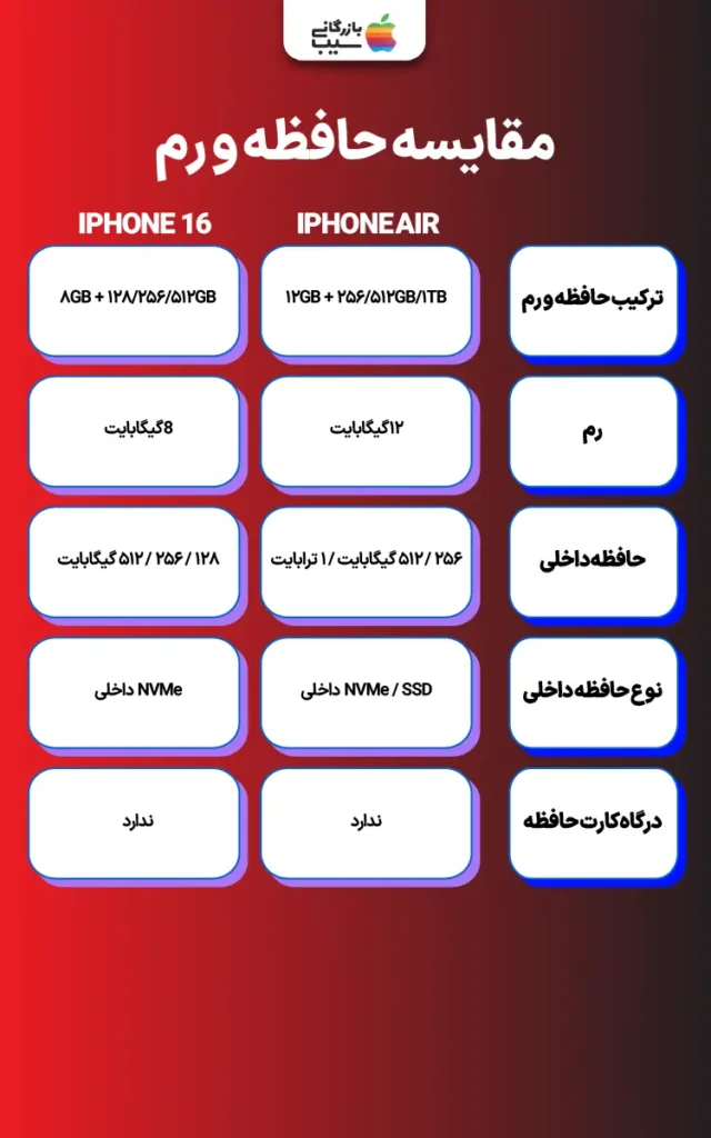 تصویر اینفوگرافی از مقایسه حافظه و رم آیفون ایر با آیفون ۱۶