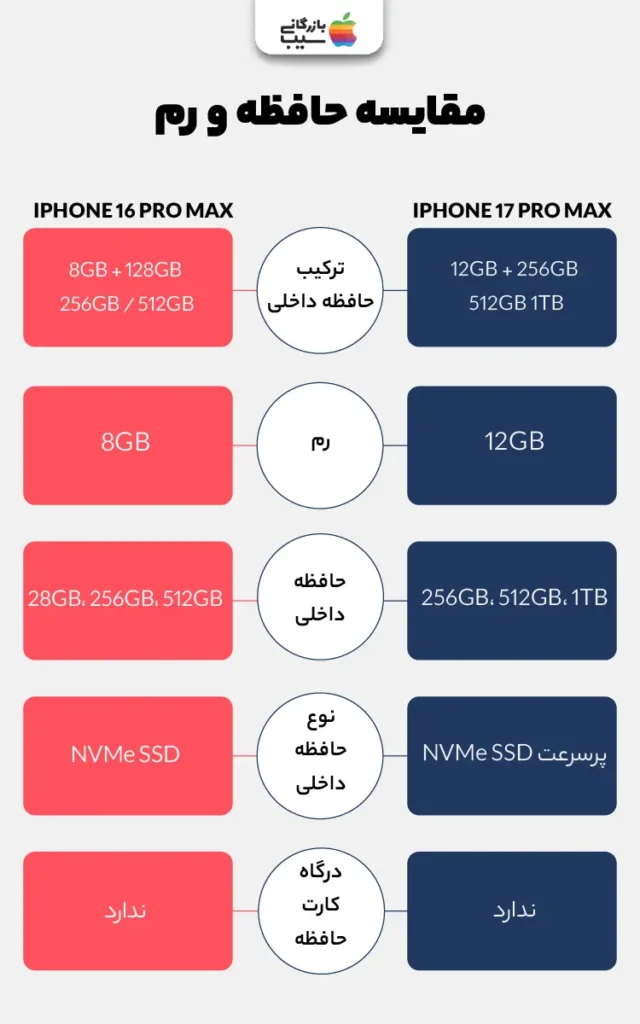 تصویر اینفوگرافی از مقایسه حافظه و رم آیفون 17 پرو مکس با آیفون 16 پرو مکس