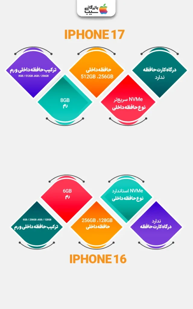 تصویر انفوگرافی برای مقایسه حافظه و رم آیفون 17 با آیفون 16
