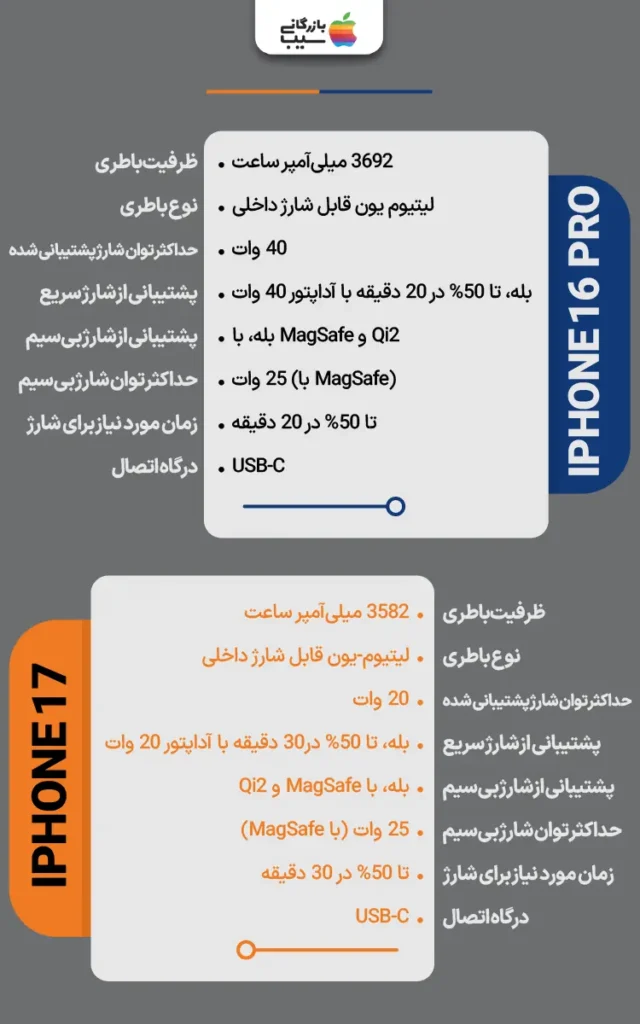 تصویر اینفوگرافی از مقایسه باتری و شارژ آیفون ۱۷ با آیفون ۱۶ پرو