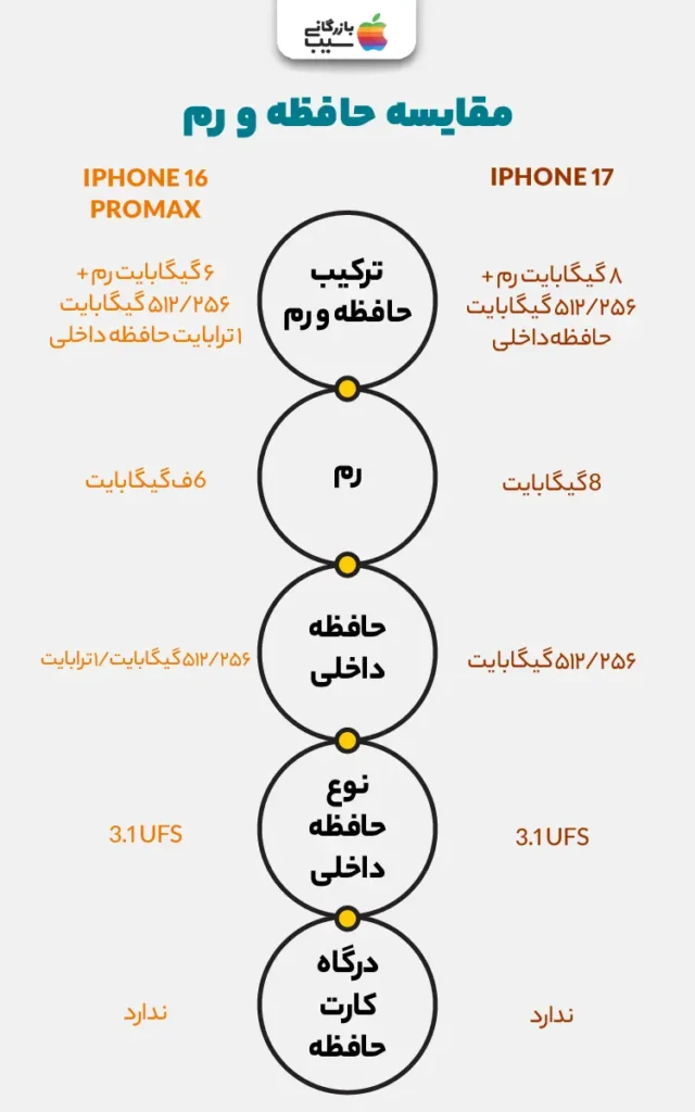 تصویر اینفوگرافی جهت مقایسه حافظه و رم آیفون ۱۷ با آیفون ۱۶ پرو مکس