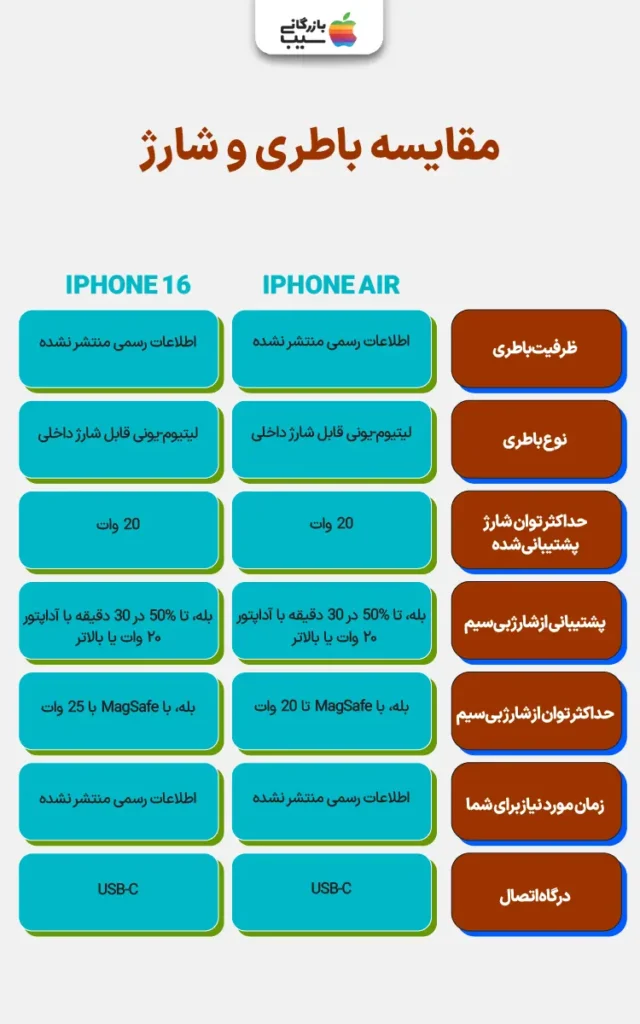 تصویر اینفوگرافی برای مقایسه باتری و شارژ آیفون ایر با آیفون ۱۶
