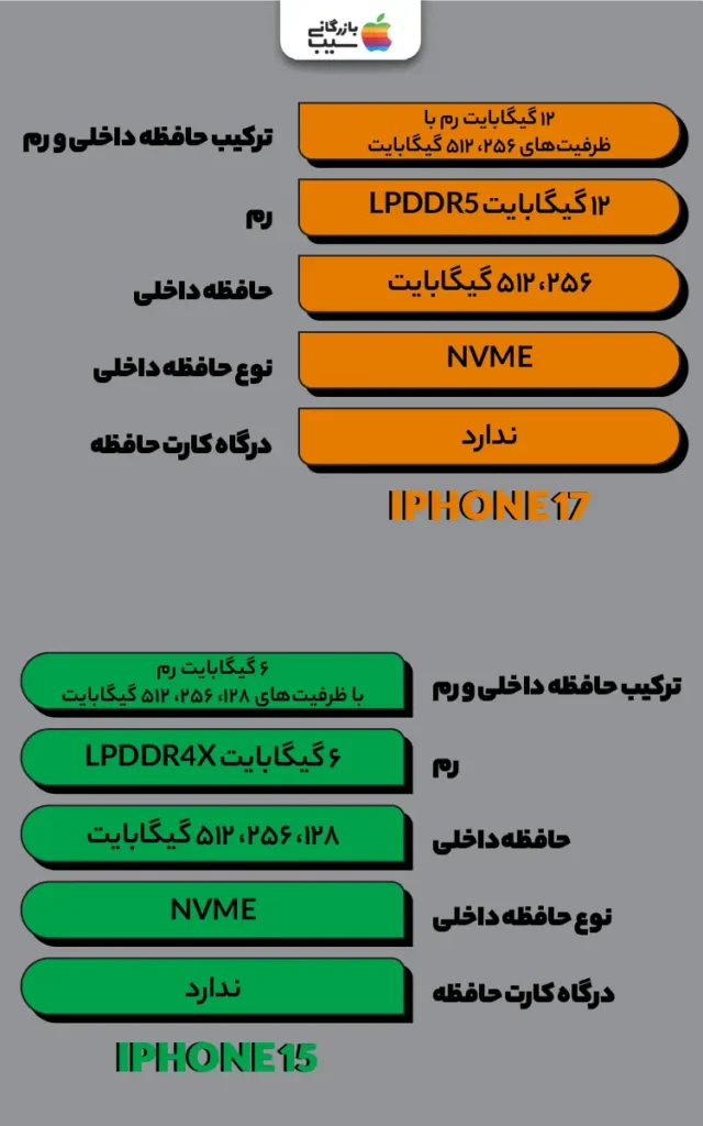 تصویر اینفوگرافی از مقایسه حافظه و رم آیفون 17 با آیفون 15