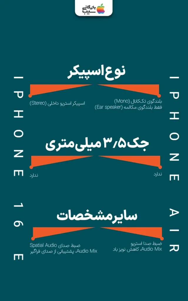 تصویر اینفوگرافی از مقایسه صدا و اسپیکر آیفون ایر با آیفون ۱۶E