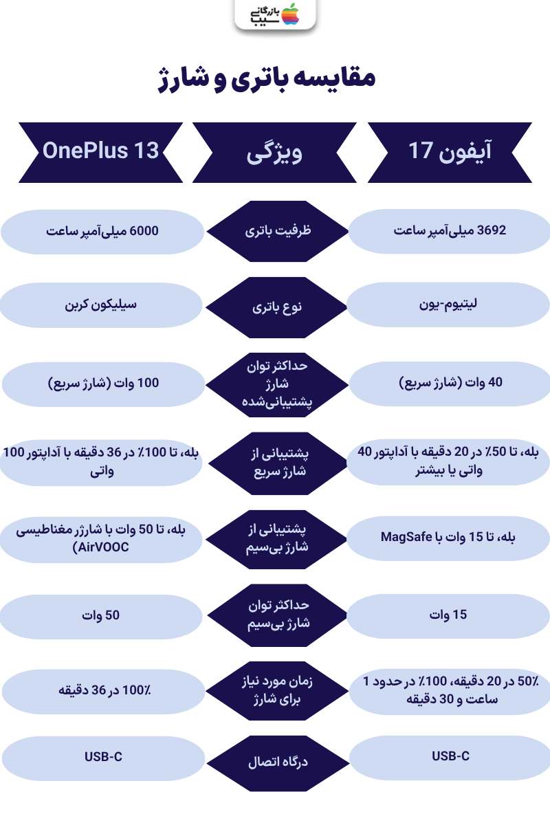 مقایسه ظرفیت باتری و سرعت شارژ آیفون 17 و OnePlus 13