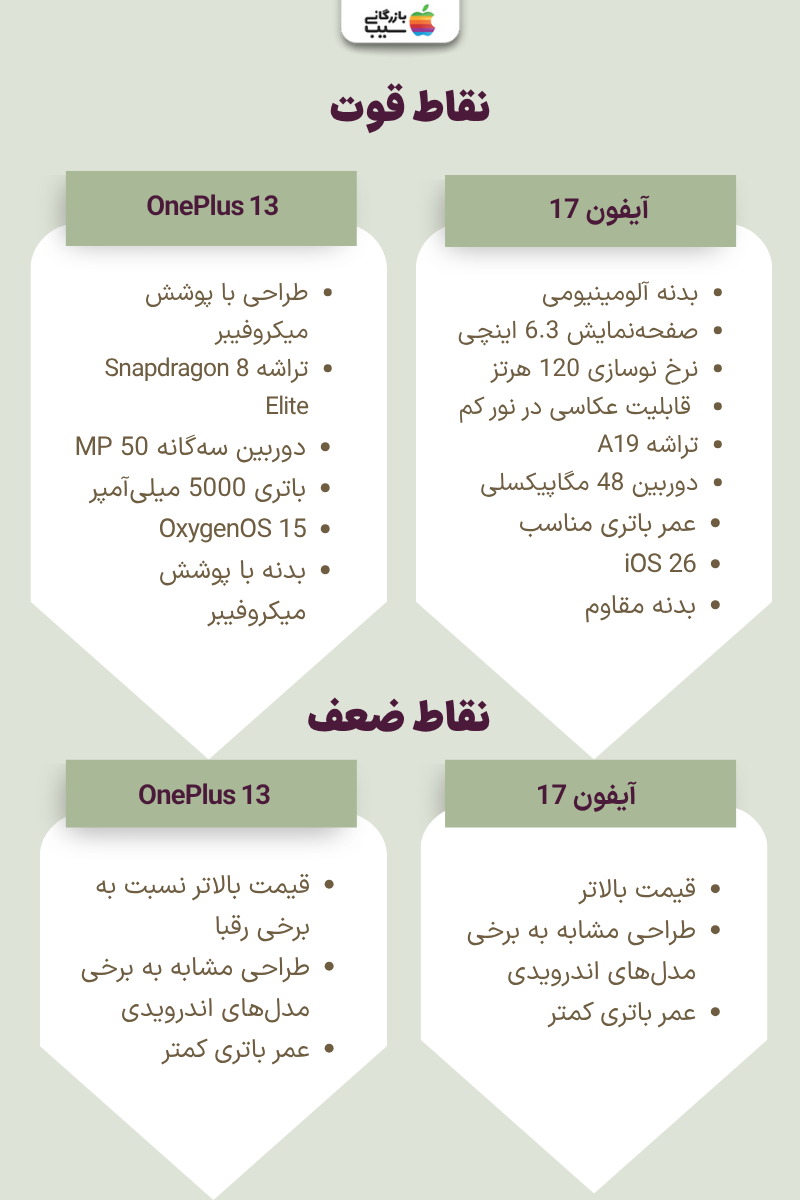 مقایسه آیفون 17 با OnePlus 13 از نظر سرعت، باتر