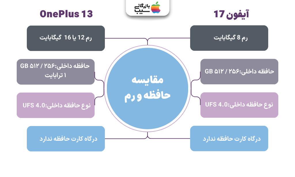 عملکرد حافظه و رم آیفون 17 مقابل OnePlus 13