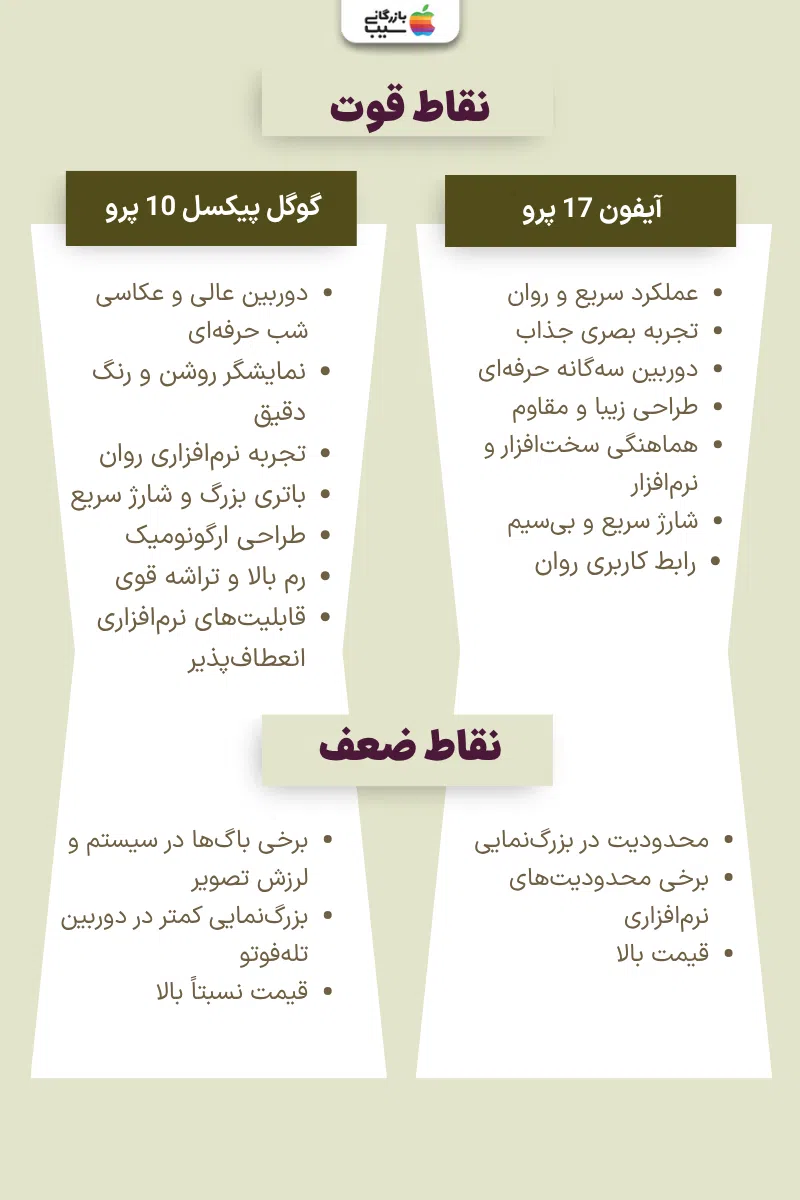 تصویر اینفوگرافی از مقایسه نقاط قوت و ضعف آیفون 17 پرو با گوگل پیکسل 10 پرو