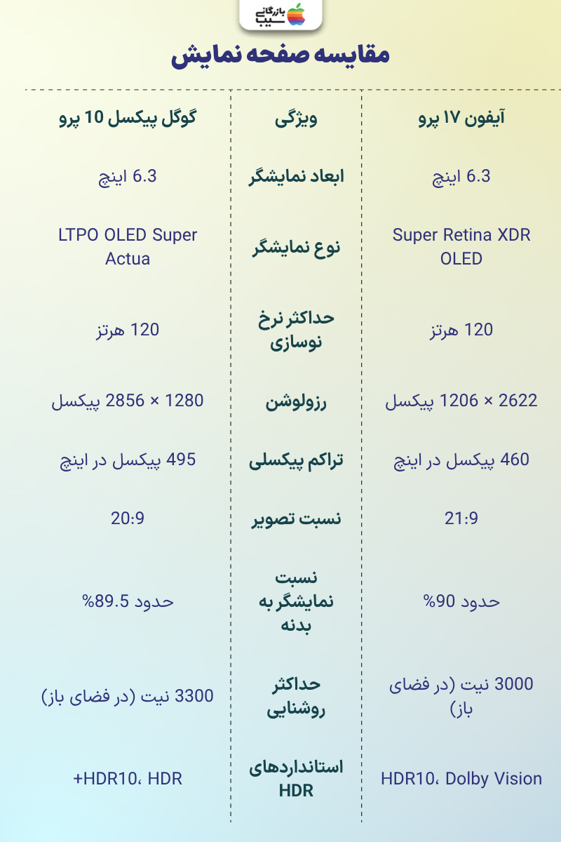 تصویری اینفوگرافی از مقایسه صفحه نمایش آیفون 17 پرو با گوگل پیکسل 10 پرو 