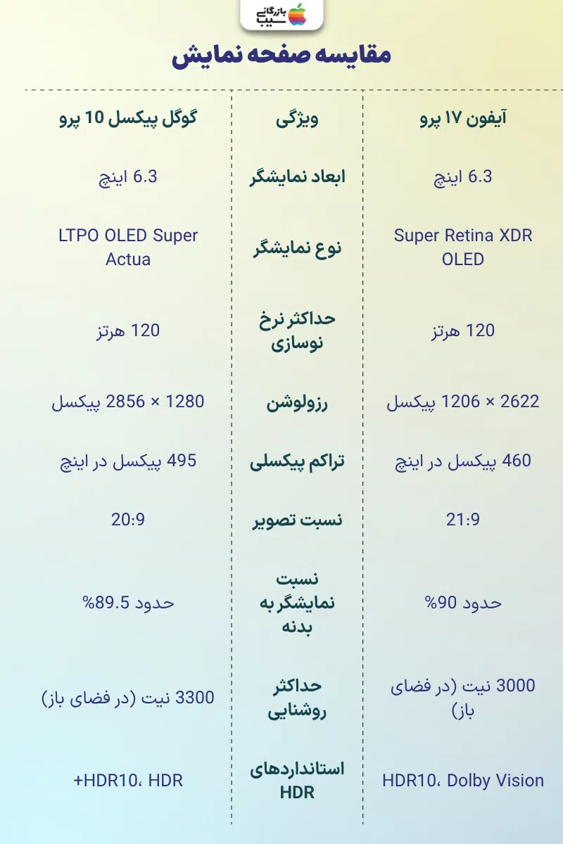 تصویری اینفوگرافی از مقایسه صفحه نمایش آیفون 17 پرو با گوگل پیکسل 10 پرو