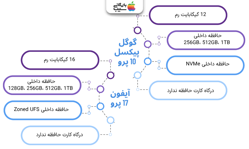 تصویر اینفوگرافی از مقایسه حافظه و رم آیفون 17 پرو با گوگل پیکسل 10 پرو