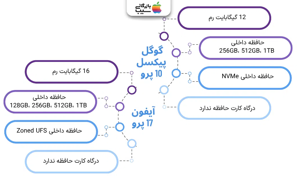 تصویر اینفوگرافی از مقایسه حافظه و رم آیفون 17 پرو با گوگل پیکسل 10 پرو