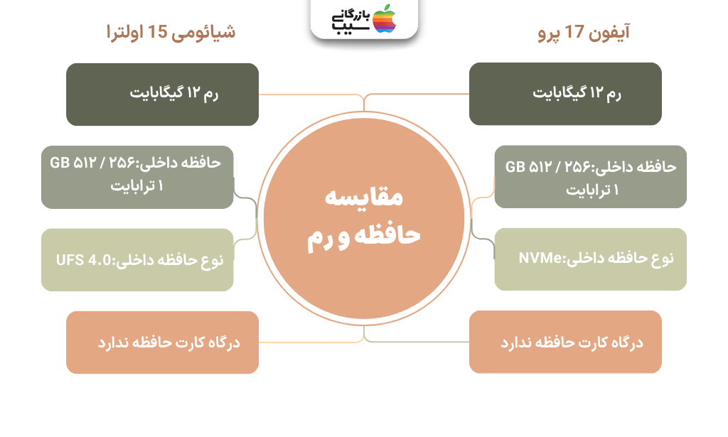 تصویر مقایسهای از حافظه و رم دو گوشی پرچمدار با نمایش ظرفیت و نوع حافظه داخلی.