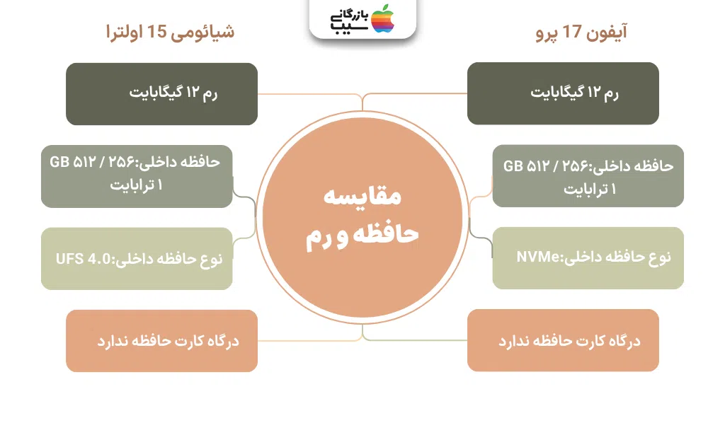 تصویر مقایسه‌ای از حافظه و رم دو گوشی پرچمدار با نمایش ظرفیت و نوع حافظه داخلی.