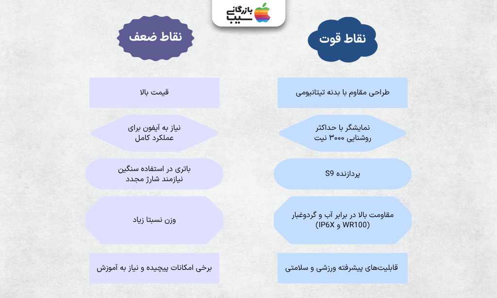 تصویر اینفوگرافی از نقد و بررسی نقاط قوت و ضعف اپل واچ اولترا ۳