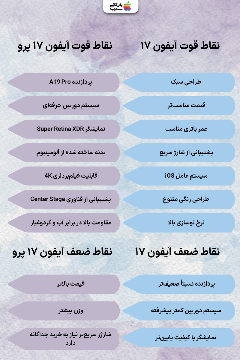 تصویر جدولی که نکات منفی و مثبت آیفون ۱۷ پرو و آیفون ۱۷ را نشان میدهد