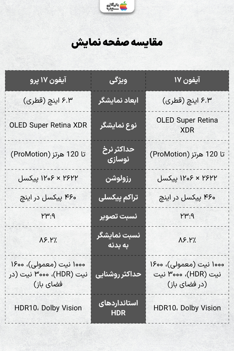 تصویری از صفحه نمایش آیفون ۱۷ و آیفون ۱۷ پرو در کنار هم زیر نور مستقیم خورشید