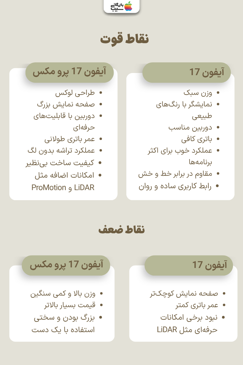 تصویر جدولی که نکات منفی و مثبت آیفون ۱۷ پرومکس و آیفون ۱۷ را نشان میدهد