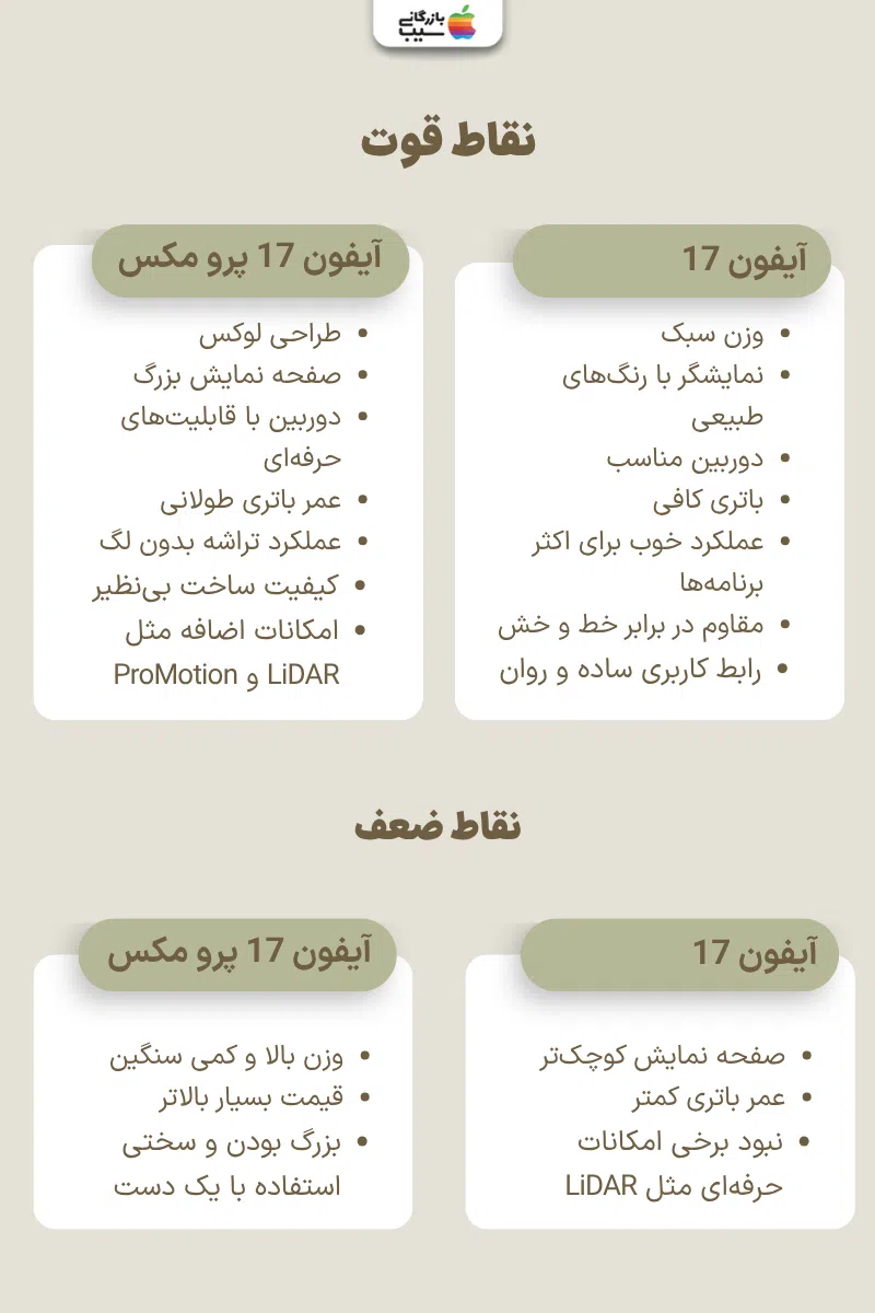 تصویر جدولی که نکات منفی و مثبت آیفون ۱۷ پرومکس و آیفون ۱۷ را نشان می‌دهد