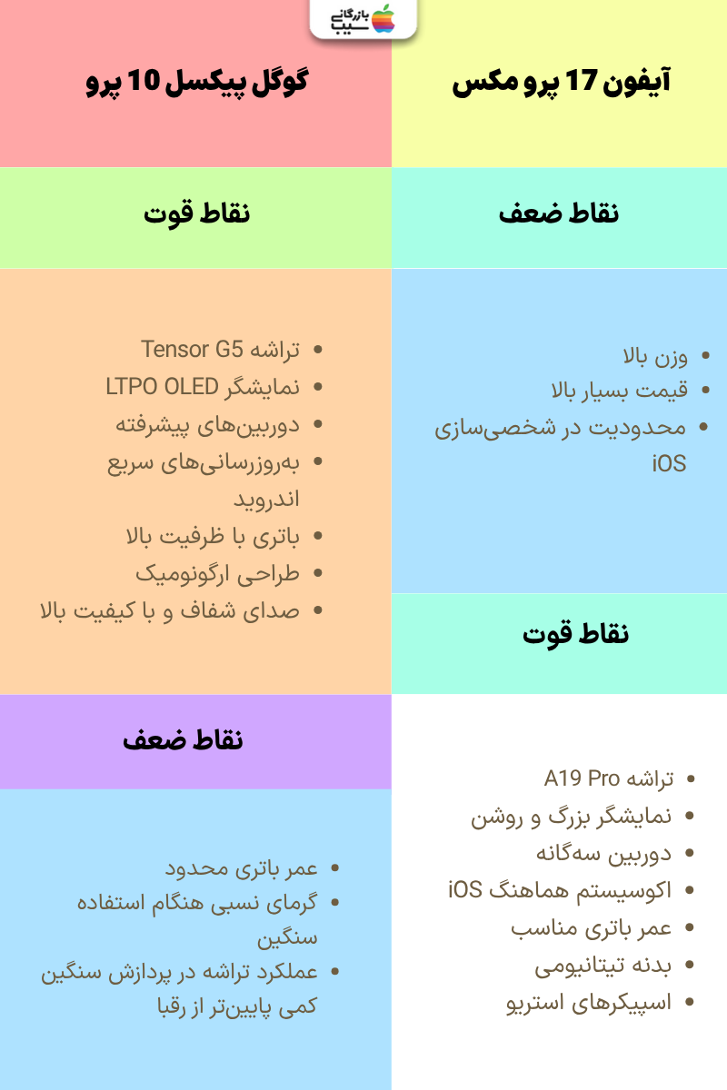 تصویری جهت مقایسه نقاط قوت و ضعف آیفون 17 پرو مکس با گوگل پیکسل 10 پرو