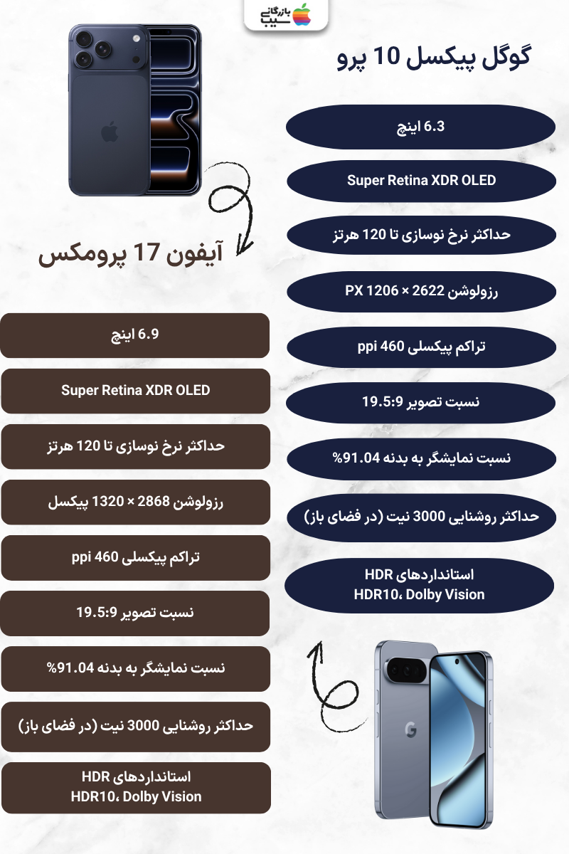 تصویری اینفوگرافی از مقایسه صفحه نمایش آیفون 17 پرو مکس با گوگل پیکسل 10 پرو