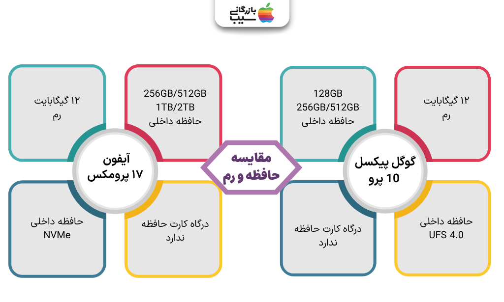 تصویر اینفوگرافی از مقایسه حافظه و رم آیفون 17 پرو مکس با گوگل پیکسل 10 پرو