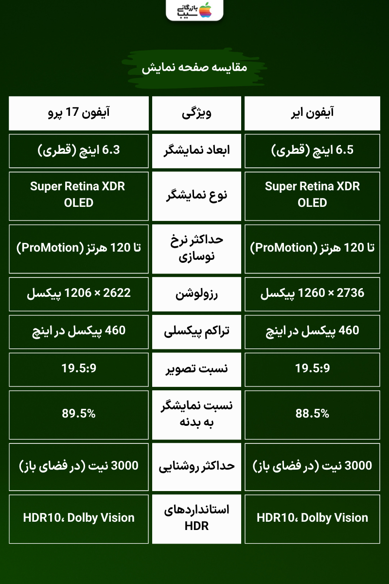 تصویری اینفوگرافی برای مقایسه صفحه نمایش آیفون ایر با آیفون 17 پرو