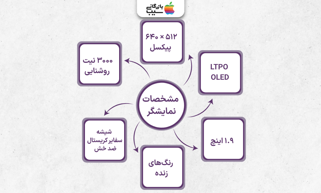 تصویر اینفوگرافی از  نقد و بررسی نمایشگر اپل واچ اولترا ۳ 