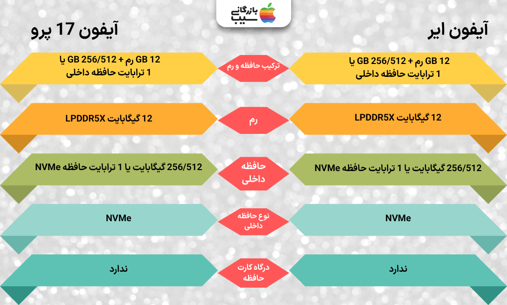 تصویری اینفوگرافی از مقایسه حافظه و رم آیفون ایر با آیفون 17 پرو