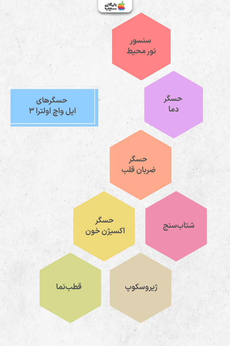 تصویر اینفوگرافی از  نقد و بررسی حسگر های اپل واچ اولترا ۳ 